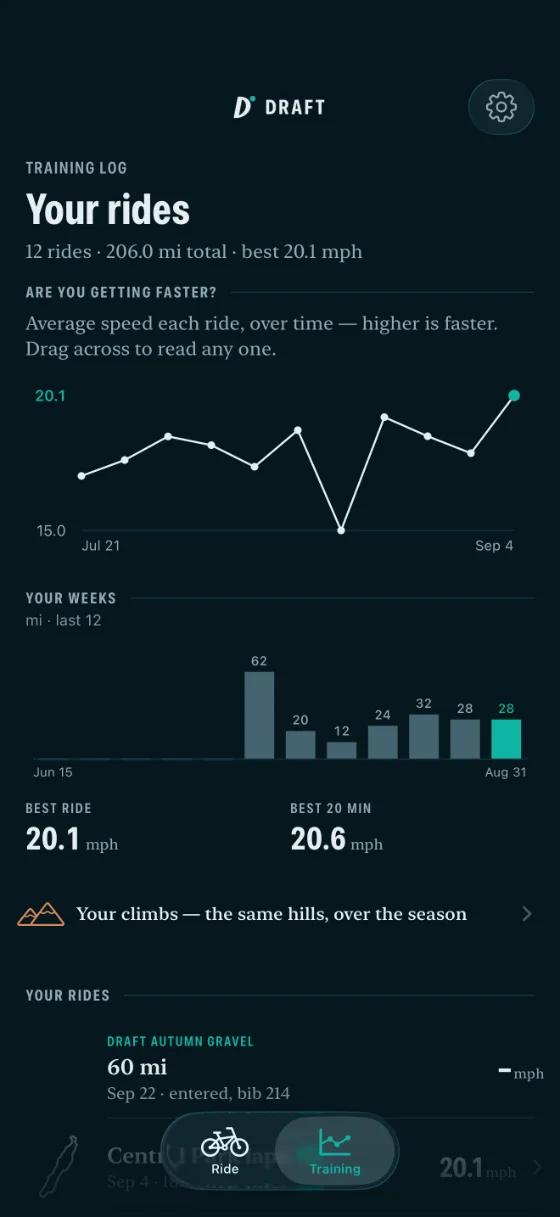 The DRAFT training log: an are-you-getting-faster trend, weekly volume bars, and a list of rides.